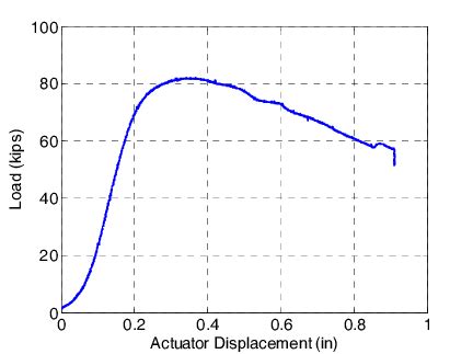 mechanical compression testing|compression test load versus displacement.